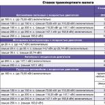 Кому в Курской области положены льготы по уплате транспортного налога?